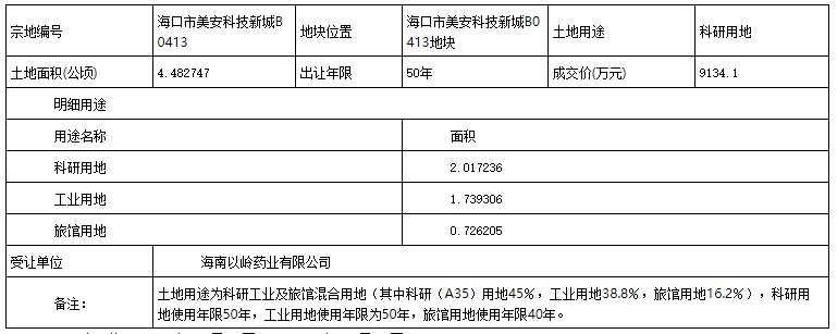 海口美安科技新城67亩混合用地成功出让 成交价9134.1万元